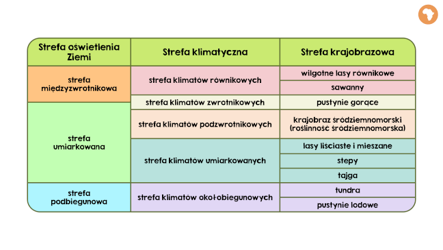 Strefy oświetlenia, klimatyczne i krajobrazowe Ziemi